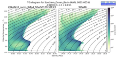 Regional mean of T-S diagram for Southern_Ocean_Basin (ANN, 0001-0055)
 -1000.0 m < z < 0.0 m