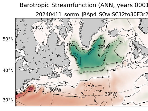 Subpolar North Atlantic Horizontal Streamfunction