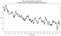 Time Series of maximum Meridional Overturning Circulation at 26.5°N