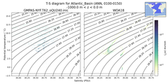 Regional mean of T-S diagram for Atlantic_Basin (ANN, 0100-0150)
 -1000.0 m < z < 0.0 m