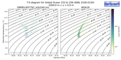 Regional mean of T-S diagram for Global Ocean 15S to 15N (ANN, 0100-0150)
 -1000.0 m < z < 0.0 m