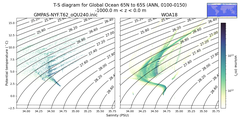 Regional mean of T-S diagram for Global Ocean 65N to 65S (ANN, 0100-0150)
 -1000.0 m < z < 0.0 m