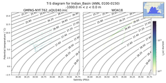 Regional mean of T-S diagram for Indian_Basin (ANN, 0100-0150)
 -1000.0 m < z < 0.0 m