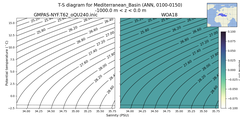 Regional mean of T-S diagram for Mediterranean_Basin (ANN, 0100-0150)
 -1000.0 m < z < 0.0 m