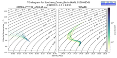 Regional mean of T-S diagram for Southern_Ocean_Basin (ANN, 0100-0150)
 -1000.0 m < z < 0.0 m