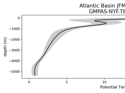 Ocean Basin Profiles