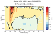 Global Meridional Overturning Streamfunction