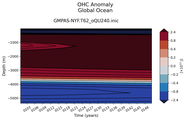 Trend of global OHC Anomaly vs depth