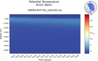 Time series of Arctic Basin Potential Temperature vs depth