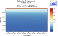 Time series of Indian Basin Potential Temperature vs depth