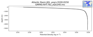 Atlantic Basin Potential Density vs depth