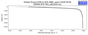 Global Ocean 65N to 65S Potential Density vs depth