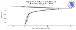 Arctic Basin Potential Temperature vs depth