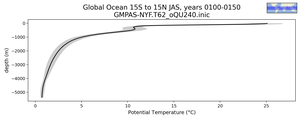 Global Ocean 15S to 15N Potential Temperature vs depth