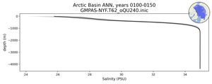 Arctic Basin Salinity vs depth