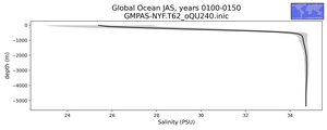 Global Ocean Salinity vs depth