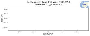 Mediterranean Basin Salinity vs depth