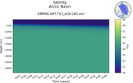 Time series of Arctic Basin Salinity vs depth