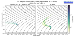 Regional mean of T-S diagram for Southern_Ocean_Basin (ANN, 0151-0200)
 -1000.0 m < z < 0.0 m