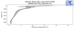 Atlantic Basin Potential Temperature vs depth
