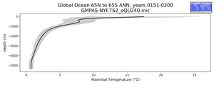 Global Ocean 65N to 65S Potential Temperature vs depth