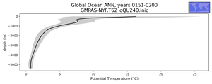 Global Ocean Potential Temperature vs depth