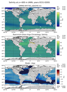 ANN Model Salinity compared with Argo observations