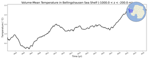 Regional mean of Volume-Mean Temperature in Bellingshausen Sea Shelf (-1000.0 < z < -200.0 m)