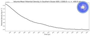 Regional mean of Volume-Mean Potential Density in Southern Ocean 60S (-1000.0 < z < -400.0 m)