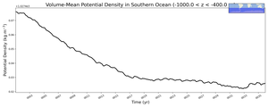 Regional mean of Volume-Mean Potential Density in Southern Ocean (-1000.0 < z < -400.0 m)
