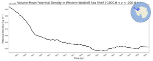 Regional mean of Volume-Mean Potential Density in Western Weddell Sea Shelf (-1000.0 < z < -200.0 m)