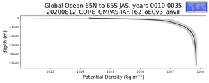 Global Ocean 65N to 65S Potential Density vs depth