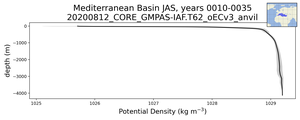 Mediterranean Basin Potential Density vs depth