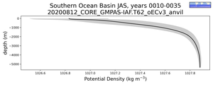 Southern Ocean Basin Potential Density vs depth