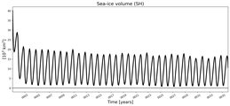 Running mean of SH Sea-ice volume