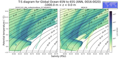 Regional mean of T-S diagram for Global Ocean 65N to 65S (ANN, 0016-0020)
 -1000.0 m < z < 0.0 m
