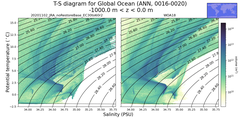 Regional mean of T-S diagram for Global Ocean (ANN, 0016-0020)
 -1000.0 m < z < 0.0 m