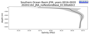Southern Ocean Basin Salinity vs depth