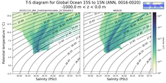 Regional mean of T-S diagram for Global Ocean 15S to 15N (ANN, 0016-0020)
 -1000.0 m < z < 0.0 m