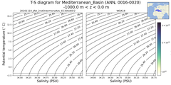 Regional mean of T-S diagram for Mediterranean_Basin (ANN, 0016-0020)
 -1000.0 m < z < 0.0 m