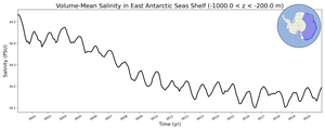 Regional mean of Volume-Mean Salinity in East Antarctic Seas Shelf (-1000.0 < z < -200.0 m)