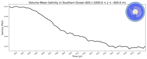 Regional mean of Volume-Mean Salinity in Southern Ocean 60S (-1000.0 < z < -400.0 m)