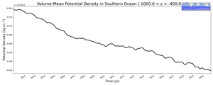 Regional mean of Volume-Mean Potential Density in Southern Ocean (-1000.0 < z < -400.0 m)