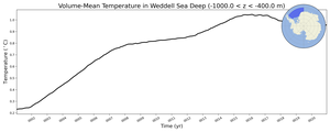 Regional mean of Volume-Mean Temperature in Weddell Sea Deep (-1000.0 < z < -400.0 m)