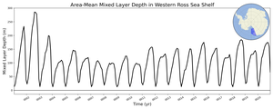 Regional mean of Area-Mean Mixed Layer Depth in Western Ross Sea Shelf