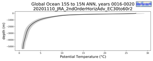 Global Ocean 15S to 15N Potential Temperature vs depth