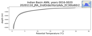 Indian Basin Potential Temperature vs depth