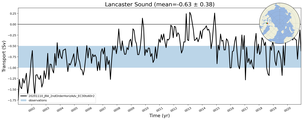 Transport through the Lancaster Sound Transect