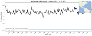 Transport through the Windward Passage Transect