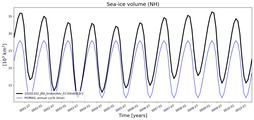 Running mean of NH Sea-ice volume